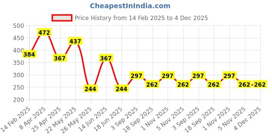 myntra.com TEEJH Roohi Silver-Plated Contemporary Oxidised Studs teejh Price History Graph from 14 Feb 2025 to 4 Dec 2025
