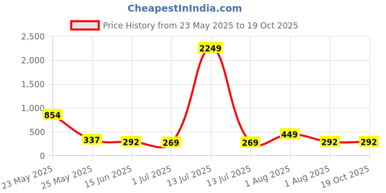 myntra.com TEEJH Rose Gold-Plated Cubic Zirconia Studded Floral Shaped Drop Earrings teejh Price History Graph from 23 May 2025 to 19 Oct 2025