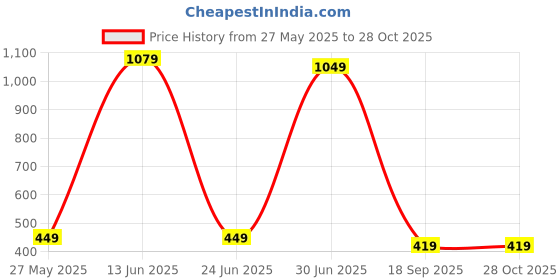 myntra.com TEEJH Rose Gold-Plated Stones-Studded Contemporary Drop Earrings teejh Price History Graph from 27 May 2025 to 28 Oct 2025