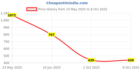 myntra.com TEEJH Royal Radiance Cubic Zirconia Studded Adjustable Finger Ring teejh Price History Graph from 23 May 2025 to 8 Oct 2025