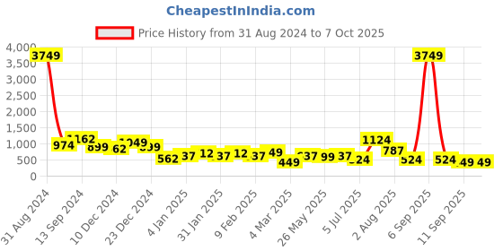 myntra.com TEEJH Ruby Studded Jewellery Set teejh Price History Graph from 31 Aug 2024 to 7 Oct 2025