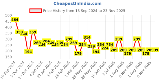 myntra.com TEEJH Sadha Gold-Plated Stone Studded Finger Ring teejh Price History Graph from 18 Sep 2024 to 22 Nov 2025