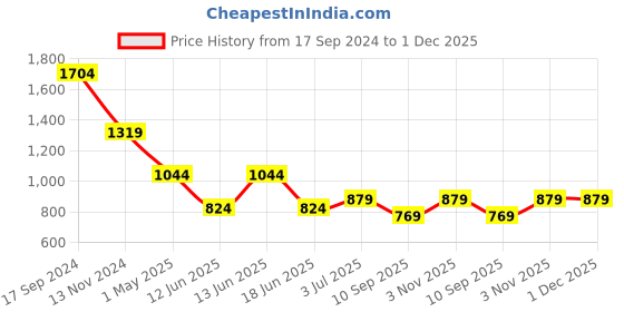 myntra.com TEEJH Sadhani Oxidised Stone-Studded & Beaded Jewellery Set teejh Price History Graph from 17 Sep 2024 to 1 Dec 2025
