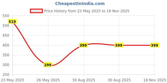 myntra.com TEEJH Saheli Silver-Plated Oxidised Toe Rings teejh Price History Graph from 23 May 2025 to 17 Nov 2025