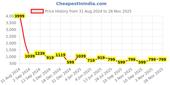 myntra.com TEEJH Sanghamitta Oxidised Stone-Studded & Beaded Jewellery Set teejh Price History Graph from 31 Aug 2024 to 28 Nov 2025
