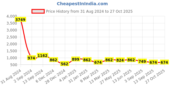 myntra.com TEEJH Sayyid Oxidised Stone-Studded Jewellery Set teejh Price History Graph from 31 Aug 2024 to 27 Oct 2025