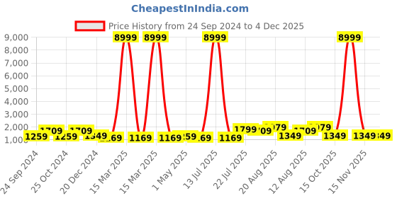 myntra.com TEEJH Sequinned Silk Cotton Saree teejh Price History Graph from 24 Sep 2024 to 4 Dec 2025