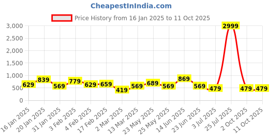 myntra.com TEEJH Set Of 2 Gunjan Ghungroo Oxidised Bangle-Style Bracelets teejh Price History Graph from 16 Jan 2025 to 10 Oct 2025