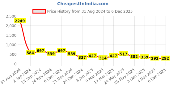 myntra.com TEEJH Set Of 2 Kalinga Silver-Plated Oxidised Bangles teejh Price History Graph from 31 Aug 2024 to 4 Dec 2025