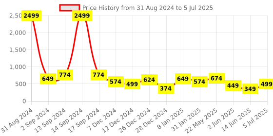 myntra.com TEEJH Set Of 2 Magadha Silver-Plated Oxidized Bangles teejh Price History Graph from 31 Aug 2024 to 5 Jul 2025