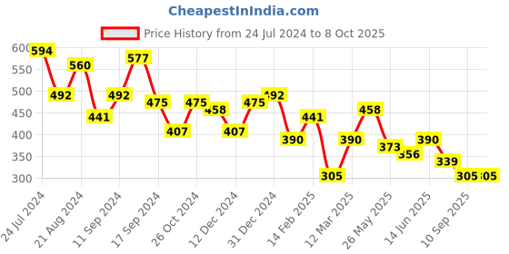 myntra.com TEEJH Set Of 2 Oxidised Silver-Plated Disha Linked Ghungroo Anklets teejh Price History Graph from 24 Jul 2024 to 8 Oct 2025