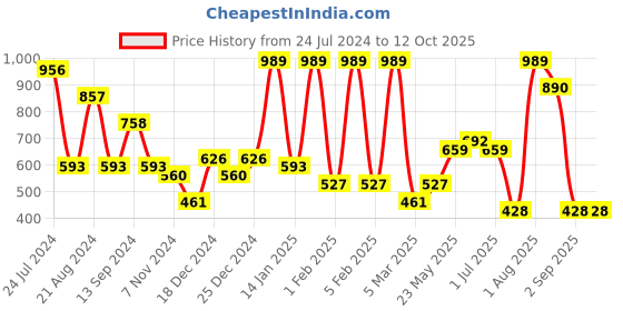 myntra.com TEEJH Set Of 2 Oxidised Silver-Plated Ghungroo Anklets teejh Price History Graph from 24 Jul 2024 to 11 Oct 2025