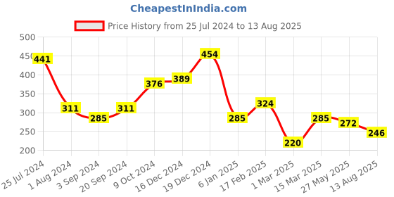 myntra.com TEEJH Set Of 2 Oxidised Silver-Plated Nisha Anklets teejh Price History Graph from 25 Jul 2024 to 13 Aug 2025