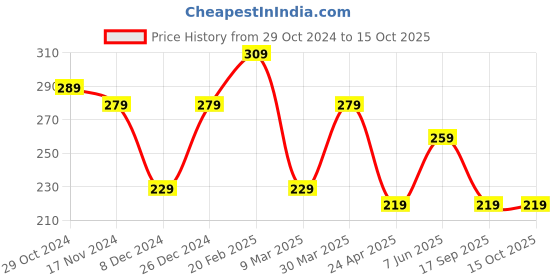 myntra.com TEEJH Set Of 2 Oxidised Silver-Plated Red Stone-Studded Toe Rings teejh Price History Graph from 29 Oct 2024 to 14 Oct 2025