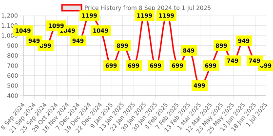 myntra.com TEEJH Set Of 2 Oxidised Silver-Plated Veena Rawa Ghungroo Anklets teejh Price History Graph from 8 Sep 2024 to 1 Jul 2025