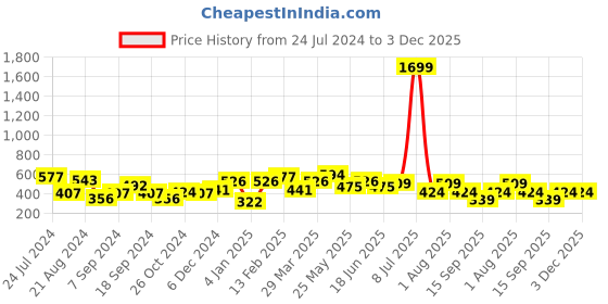 myntra.com TEEJH Set Of 2 Oxidised Silver-Toned Beaded Anklets teejh Price History Graph from 24 Jul 2024 to 3 Dec 2025
