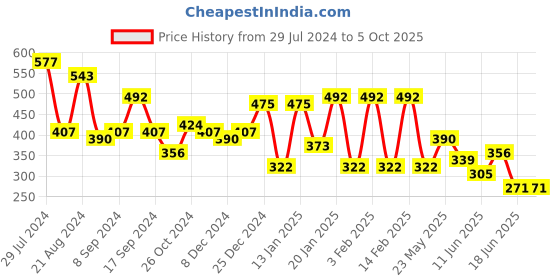 myntra.com TEEJH Set Of 2 Oxidised Silver-Toned Heena Linked Anklets teejh Price History Graph from 29 Jul 2024 to 5 Oct 2025