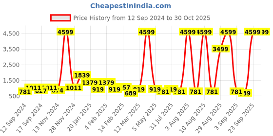 myntra.com TEEJH Set Of 2 Oxidized Silver-Plated Ghungroo Anklets teejh Price History Graph from 12 Sep 2024 to 30 Oct 2025