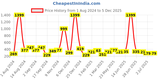 myntra.com TEEJH Set Of 2 Oxidized Silver-Toned Charm Anklets teejh Price History Graph from 1 Aug 2024 to 4 Dec 2025