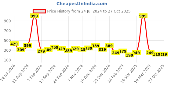 myntra.com TEEJH Set Of 2 Oxidized Silver-Toned Single Line Ghungroo Anklets teejh Price History Graph from 24 Jul 2024 to 27 Oct 2025