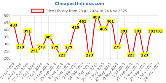 myntra.com TEEJH Set Of 2 Pairs Of Oxidised Silver-Plated Silver Toe Rings teejh Price History Graph from 28 Jul 2024 to 23 Nov 2025