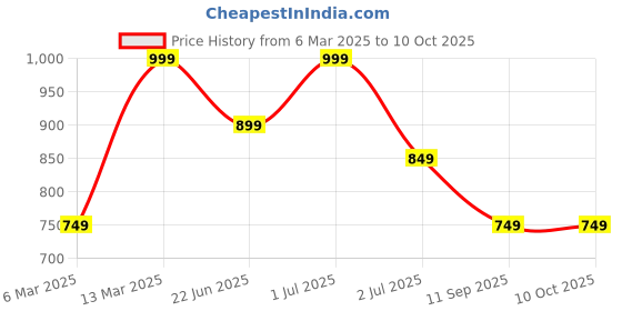 myntra.com TEEJH Set Of 2 Silver-Plated Anklets And Toe Rings teejh Price History Graph from 6 Mar 2025 to 10 Oct 2025