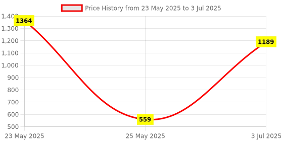 myntra.com TEEJH Set Of 2 Silver-Plated Artificial Stones and Beads Oxidised Bangles teejh Price History Graph from 23 May 2025 to 3 Jul 2025