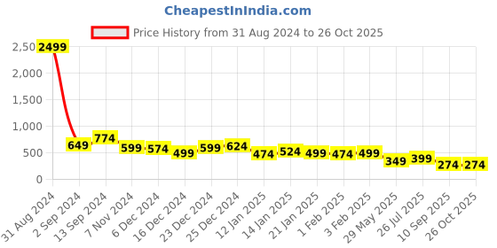 myntra.com TEEJH Set Of 2 Silver Plated Bangles teejh Price History Graph from 31 Aug 2024 to 26 Oct 2025
