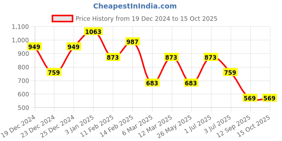 myntra.com TEEJH Set Of 2 Silver-Plated Oxidised Anklets teejh Price History Graph from 19 Dec 2024 to 14 Oct 2025