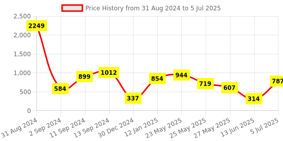 myntra.com TEEJH Set Of 2 Silver Plated Oxidized Bangle teejh Price History Graph from 31 Aug 2024 to 5 Jul 2025