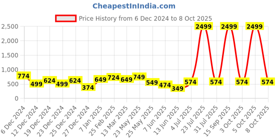 myntra.com TEEJH Set of 2 Silver Plated Oxidized Bangles teejh Price History Graph from 6 Dec 2024 to 5 Oct 2025