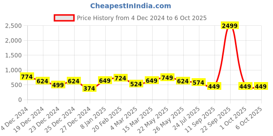 myntra.com TEEJH Set Of 2 Silver Plated Oxidized Bangles teejh Price History Graph from 4 Dec 2024 to 6 Oct 2025