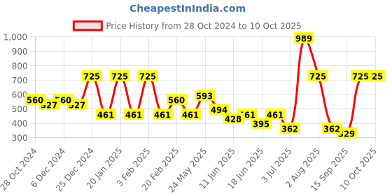 myntra.com TEEJH Set Of 2 Silver-Plated Stone Studded & Beaded Oxidised Anklets teejh Price History Graph from 28 Oct 2024 to 10 Oct 2025