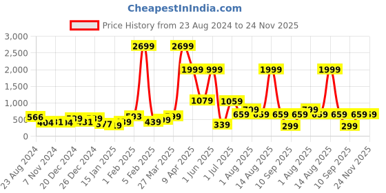 myntra.com TEEJH Set Of 2 Silver-Toned Oxidized Anklets teejh Price History Graph from 23 Aug 2024 to 23 Nov 2025