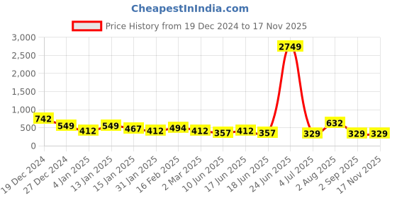 myntra.com TEEJH Set Of 3 Gold-Plated Stones-Studded Finger Ring teejh Price History Graph from 19 Dec 2024 to 15 Nov 2025