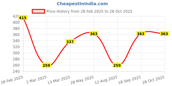 myntra.com TEEJH Set Of 3 Oxidised Silver Plated Stone Studded Toe Rings teejh Price History Graph from 28 Feb 2025 to 28 Oct 2025