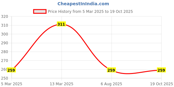 myntra.com TEEJH Set Of 3 Oxidised Silver-Plated Stone-Studded Toe Rings teejh Price History Graph from 5 Mar 2025 to 19 Oct 2025