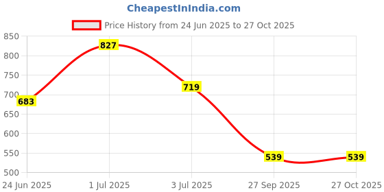 myntra.com TEEJH Set Of 3 Oxidised Stacked cuff Bracelets teejh Price History Graph from 24 Jun 2025 to 27 Oct 2025