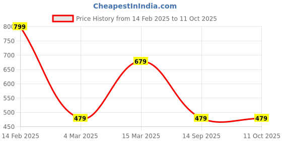 myntra.com TEEJH Set Of 3 Silver-Plated Anklet With Toe Ring teejh Price History Graph from 14 Feb 2025 to 11 Oct 2025