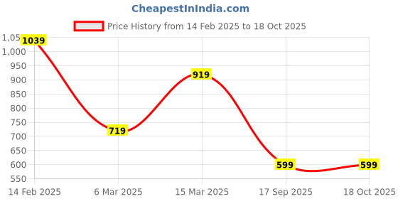 myntra.com TEEJH Set Of 3 Silver-Plated Anklet With Toe Ring teejh Price History Graph from 14 Feb 2025 to 18 Oct 2025