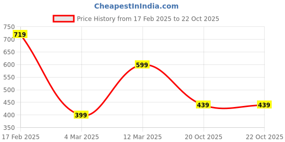 myntra.com TEEJH Set Of 3 Silver-Plated Anklets And Toe Rings teejh Price History Graph from 17 Feb 2025 to 20 Oct 2025