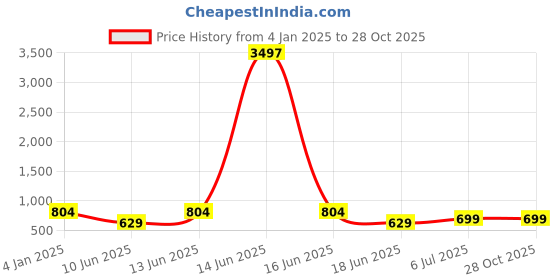 myntra.com TEEJH Set Of 3 Sukirti Stacked Metal Cuff Bracelets teejh Price History Graph from 4 Jan 2025 to 28 Oct 2025