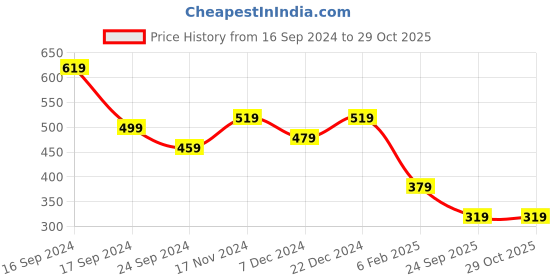 myntra.com TEEJH Set Of 4 Silver-Plated Oxidised Jewellery Set teejh Price History Graph from 16 Sep 2024 to 29 Oct 2025