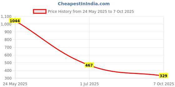 myntra.com TEEJH Shashi Shine Cubic Zirconia Studded Adjustable Finger Ring teejh Price History Graph from 24 May 2025 to 7 Oct 2025