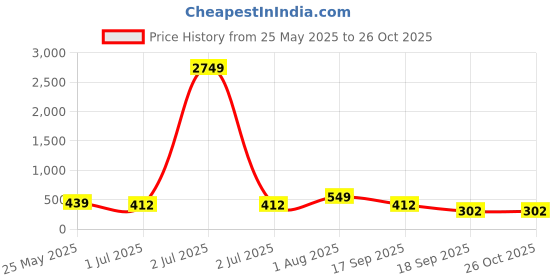 myntra.com TEEJH Shashi Shine Silver Plated Cubic Zirconia Studded Finger Ring teejh Price History Graph from 25 May 2025 to 26 Oct 2025