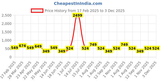 myntra.com TEEJH Shyamli Silver-Plated Contemporary Oxidised Studs teejh Price History Graph from 17 Feb 2025 to 3 Dec 2025