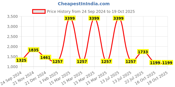 myntra.com TEEJH Silk Cotton Saree teejh Price History Graph from 24 Sep 2024 to 18 Oct 2025