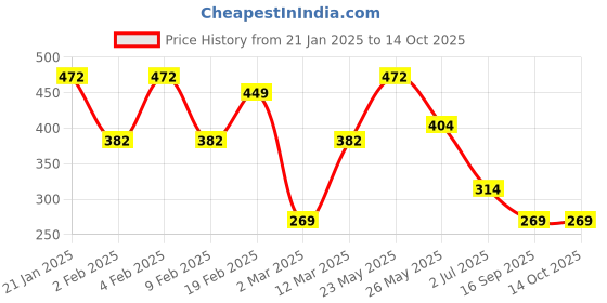 myntra.com TEEJH Sillver-Plated Masha Coin Finger Ring teejh Price History Graph from 21 Jan 2025 to 13 Oct 2025