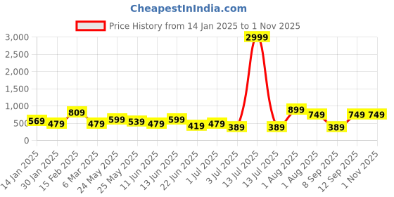 myntra.com TEEJH Silver German Silver Silver-Plated Oxidised Necklace teejh Price History Graph from 14 Jan 2025 to 1 Nov 2025
