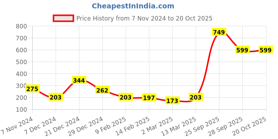 myntra.com TEEJH Silver Oxidised Floral Stone Studded Nosepin teejh Price History Graph from 7 Nov 2024 to 20 Oct 2025